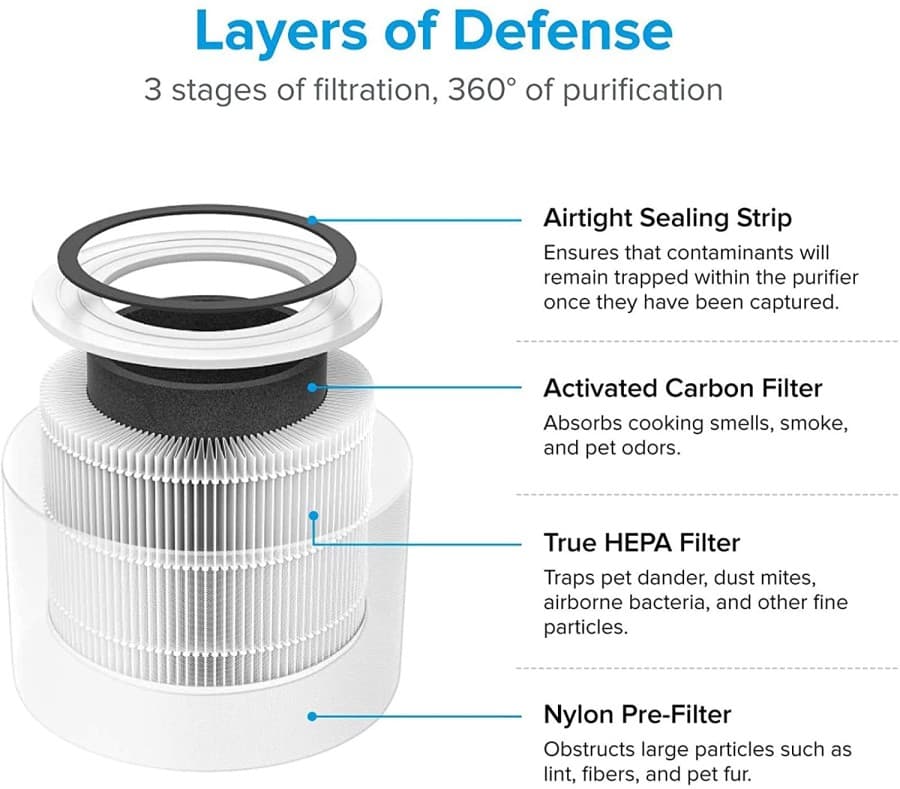 AIR PURIFIER LEVOIT CORE 300 HEPA FILTER H13 PEMBERSIH UDARA