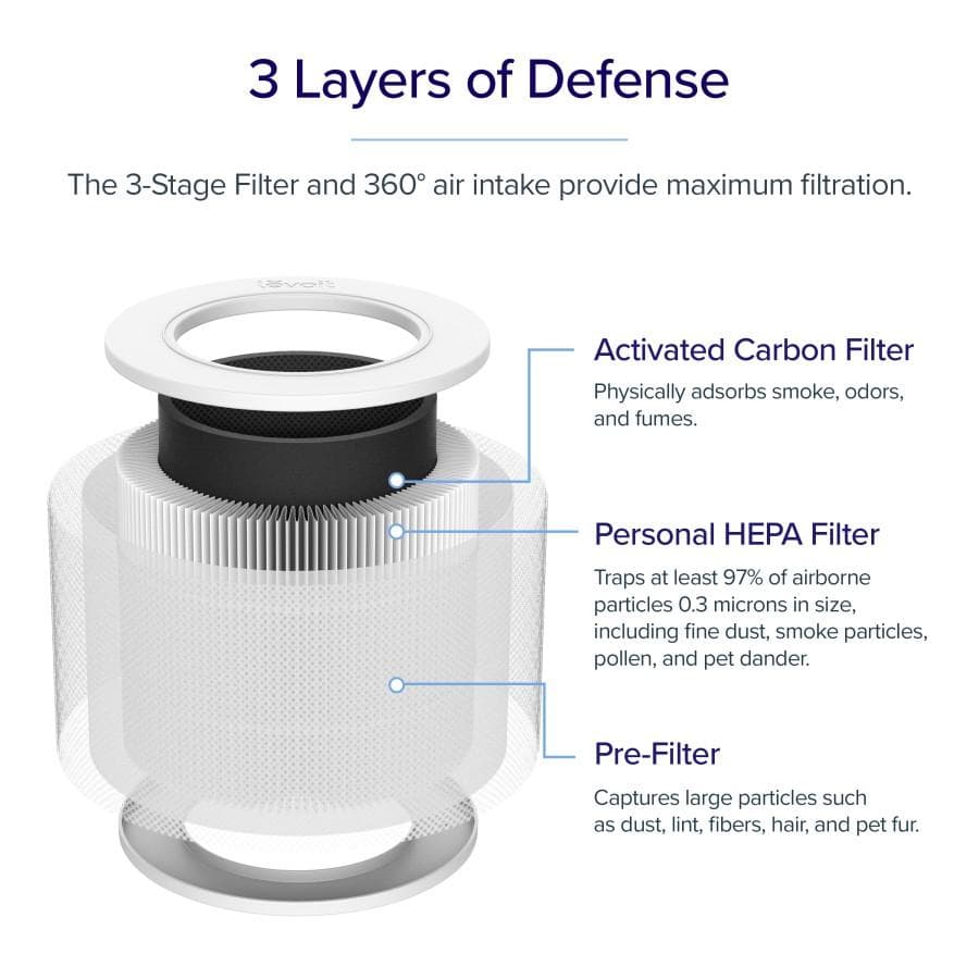 FILTER REPLACEMENT FOR LEVOIT CORE MINI (LRF-C161-WAS)